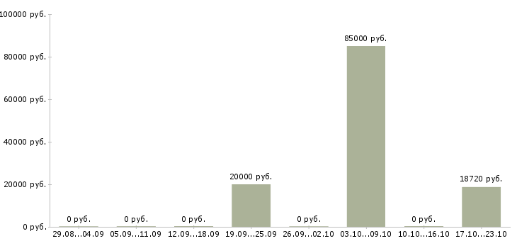 Вакансии требуются работники Нижний тагил - Медиана зарплат требуются работники Нижний тагил за 2 месяца
