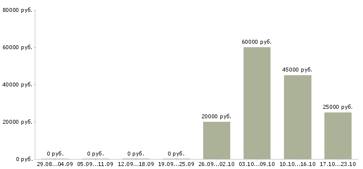 Вакансии удаленный оператор Нижний тагил - Медиана зарплат удаленный оператор Нижний тагил за 2 месяца