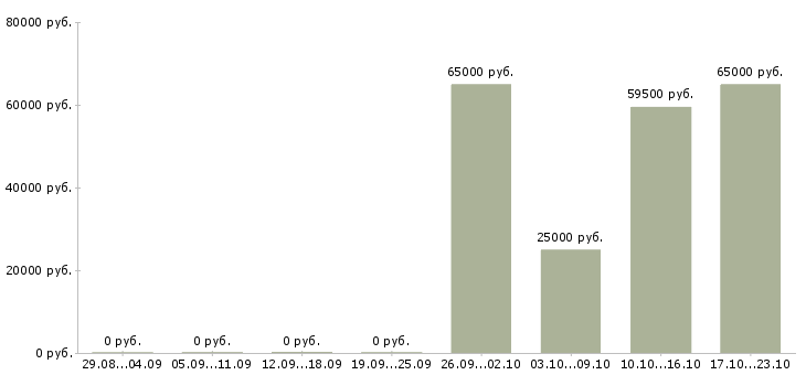 Вакансии упаковщица на вахту в Кирове - Медиана зарплат упаковщица на вахту в Кирове за 2 месяца