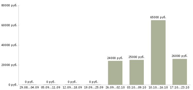 Вакансии упаковщицы вахта в Кургане - Медиана зарплат упаковщицы вахта в Кургане за 2 месяца