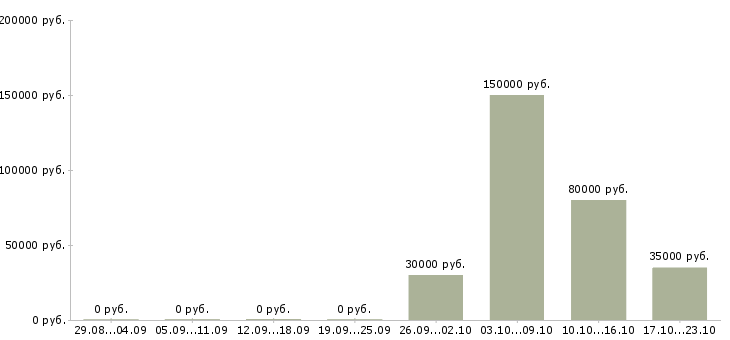 Вакансии управляющий проектом в Самаре - Медиана зарплат управляющий проектом в Самаре за 2 месяца