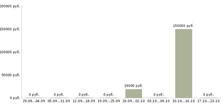 Вакансии эксперт по обучению в Иваново - Медиана зарплат эксперт по обучению в Иваново за 2 месяца