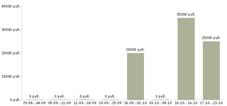 Вакансии эксперт по обучению в Кирове - Медиана зарплат эксперт по обучению в Кирове за 2 месяца