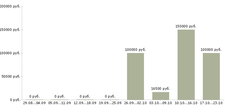 Вакансии эксперт по обучению в Пензе - Медиана зарплат эксперт по обучению в Пензе за 2 месяца