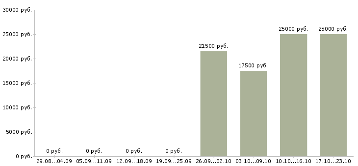 Вакансии юрист без опыта работы в Барнауле - Медиана зарплат юрист без опыта работы в Барнауле за 2 месяца