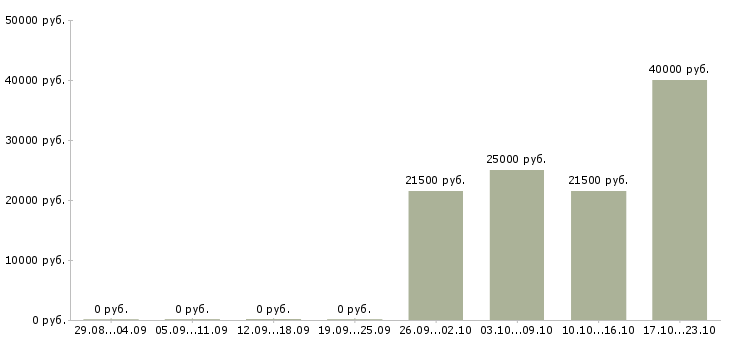 Вакансии юрист без опыта работы в Саратове - Медиана зарплат юрист без опыта работы в Саратове за 2 месяца