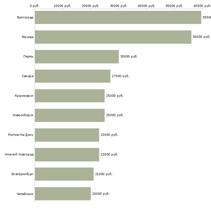 Поиск работы водители автопогрузчика-Медиана зарплаты для вакансии «водители автопогрузчика» в других городах