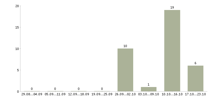 Работа информационный специалист Бурятия - Число вакансий Бурятия по специальности информационный специалист за 2 месяца