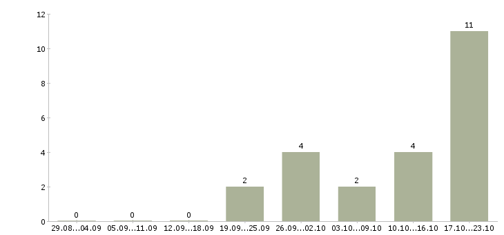 Работа менеджер по сетям Ингушетия - Число вакансий Ингушетия по специальности менеджер по сетям за 2 месяца