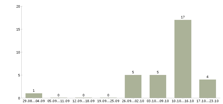 Работа оператор удаленно Кабардино-балкария - Число вакансий Кабардино-балкария по специальности оператор удаленно за 2 месяца