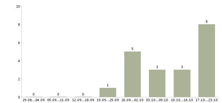 Работа техник по учету Набережные челны - Число вакансий Набережные челны по специальности техник по учету за 2 месяца