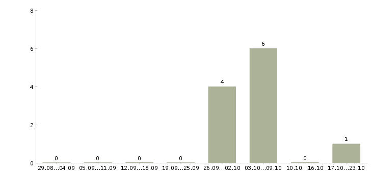 Работа менеджер по сетям Северная осетия - Число вакансий Северная осетия по специальности менеджер по сетям за 2 месяца