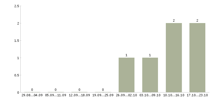 Работа рабочие склада Тыва - Число вакансий Тыва по специальности рабочие склада за 2 месяца