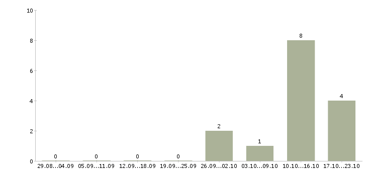 Работа старший менеджер Удмуртия - Число вакансий Удмуртия по специальности старший менеджер за 2 месяца