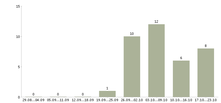 Работа инженер производства Улан-удэ - Число вакансий Улан-удэ по специальности инженер производства за 2 месяца