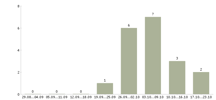 Работа набор персонала Чувашия - Число вакансий Чувашия по специальности набор персонала за 2 месяца