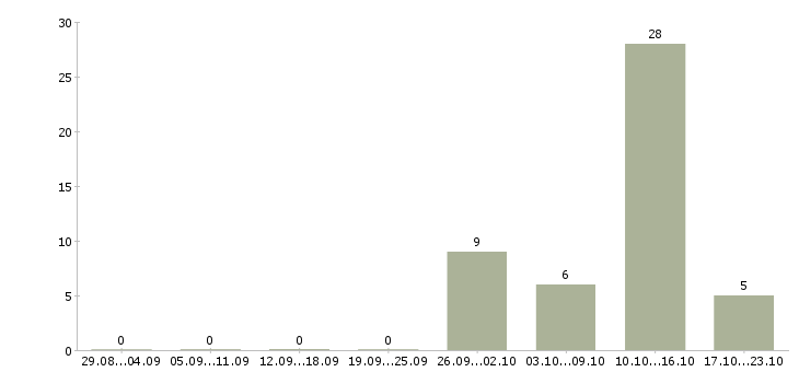 Работа оператор удаленно Якутия - Число вакансий Якутия по специальности оператор удаленно за 2 месяца