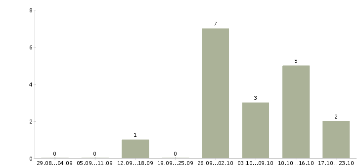 Работа менеджер сервиса в Астрахани - Число вакансий в Астрахани по специальности менеджер сервиса за 2 месяца
