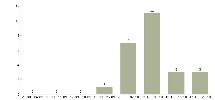 Работа рабочие цеха в Астрахани - Число вакансий в Астрахани по специальности рабочие цеха за 2 месяца