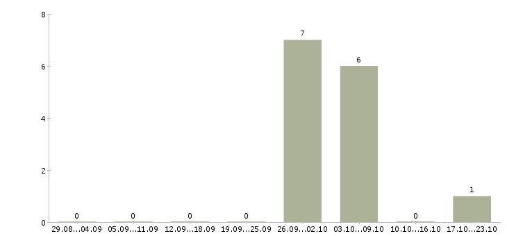 Работа оператор оборудования в Брянске - Число вакансий в Брянске по специальности оператор оборудования за 2 месяца