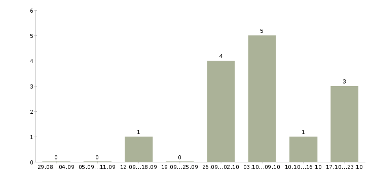 Работа дополнительный доход для вас в Владимире - Число вакансий в Владимире по специальности дополнительный доход для вас за 2 месяца