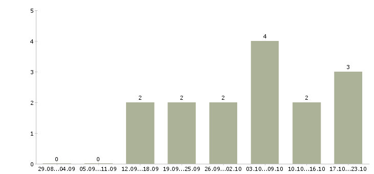 Работа сотрудники онлайн в Волжском - Число вакансий в Волжском по специальности сотрудники онлайн за 2 месяца