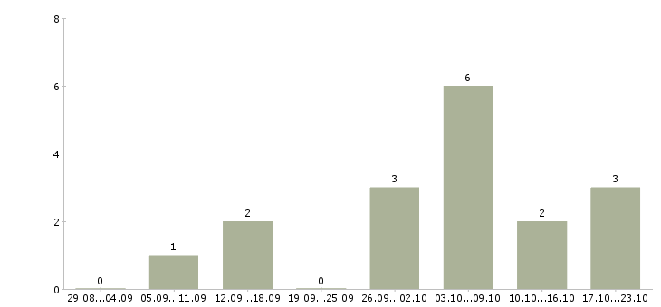 Работа водитель с личной газелью в Екатеринбурге - Число вакансий в Екатеринбурге по специальности водитель с личной газелью за 2 месяца