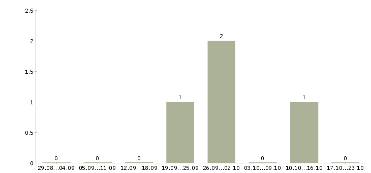 Работа водитель на камаз в Иркутске - Число вакансий в Иркутске по специальности водитель на камаз за 2 месяца