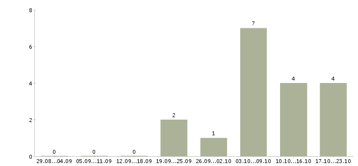 Работа сотрудник в кафе в Иркутске - Число вакансий в Иркутске по специальности сотрудник в кафе за 2 месяца
