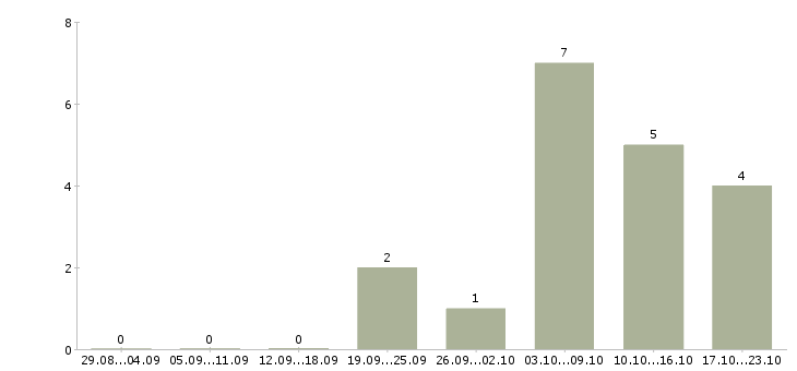 Работа сотрудник кафе в Иркутске - Число вакансий в Иркутске по специальности сотрудник кафе за 2 месяца