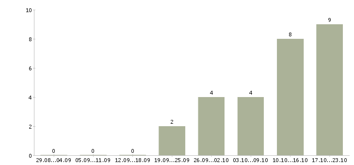 Работа системный аналитик в Казани - Число вакансий в Казани по специальности системный аналитик за 2 месяца