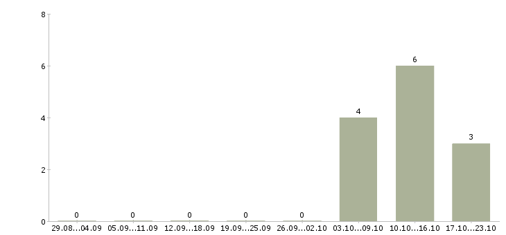 Работа требуется отделочник в Казани - Число вакансий в Казани по специальности требуется отделочник за 2 месяца