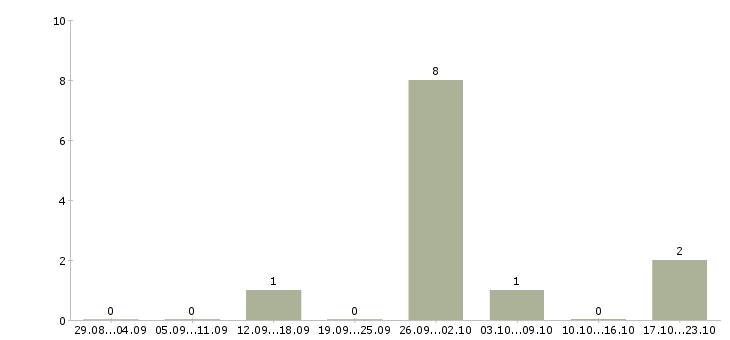 Работа инженер производства в Калининграде - Число вакансий в Калининграде по специальности инженер производства за 2 месяца