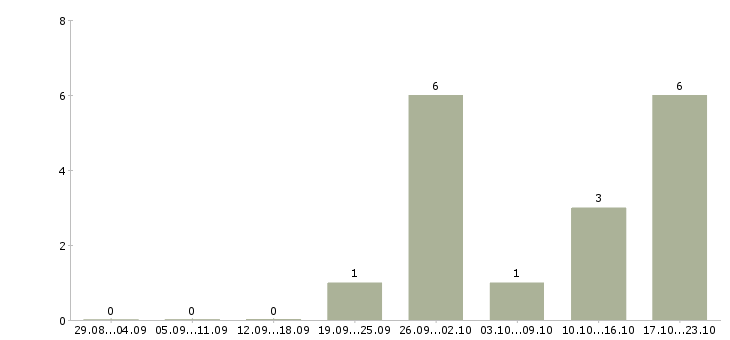 Работа продавец кассир в магазин в Калининграде - Число вакансий в Калининграде по специальности продавец кассир в магазин за 2 месяца