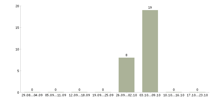 Работа семейные пары на вахту в Калининграде - Число вакансий в Калининграде по специальности семейные пары на вахту за 2 месяца