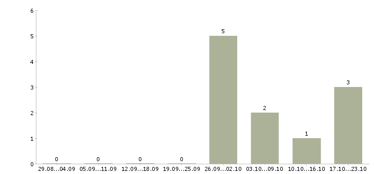 Работа эксперт по обучению в Калининграде - Число вакансий в Калининграде по специальности эксперт по обучению за 2 месяца