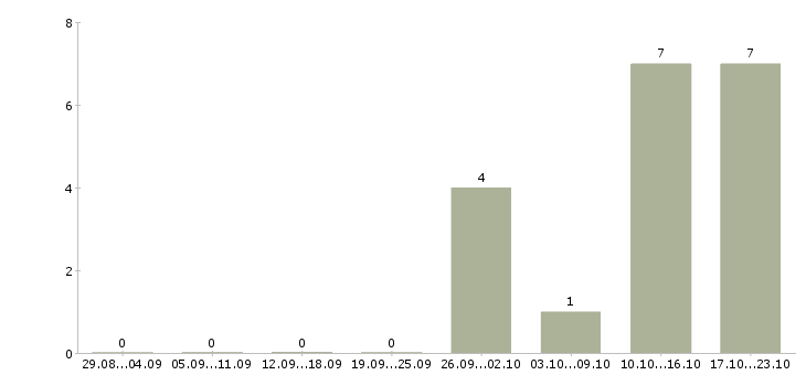 Работа технический персонал в Кемерово - Число вакансий в Кемерово по специальности технический персонал за 2 месяца