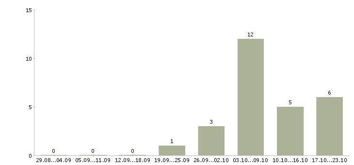 Работа менеджер по оптовым продажам в Костроме - Число вакансий в Костроме по специальности менеджер по оптовым продажам за 2 месяца