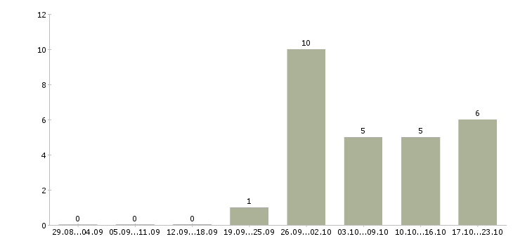 Работа ведущий бухгалтер в Краснодаре - Число вакансий в Краснодаре по специальности ведущий бухгалтер за 2 месяца