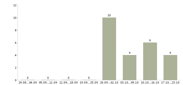 Работа заведующая аптеки в Краснодаре - Число вакансий в Краснодаре по специальности заведующая аптеки за 2 месяца
