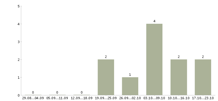 Работа бухгалтер ведущий в Красноярске - Число вакансий в Красноярске по специальности бухгалтер ведущий за 2 месяца