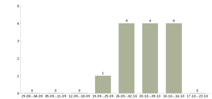 Работа провизор фармацевт в Красноярске - Число вакансий в Красноярске по специальности провизор фармацевт за 2 месяца