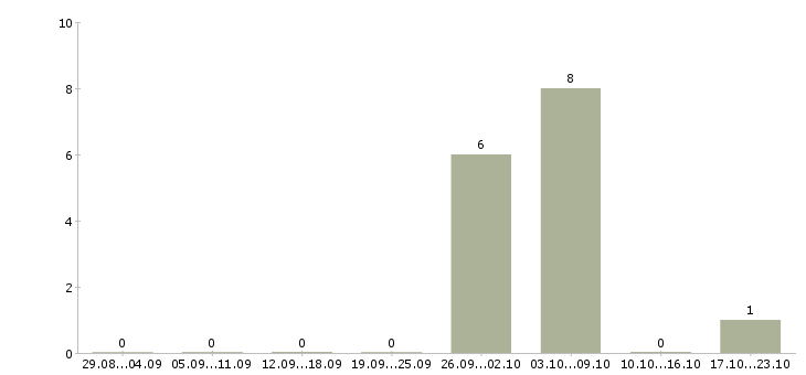 Работа повара на вахту в Кургане - Число вакансий в Кургане по специальности повара на вахту за 2 месяца