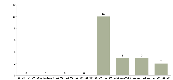 Работа упаковщицы вахта в Кургане - Число вакансий в Кургане по специальности упаковщицы вахта за 2 месяца