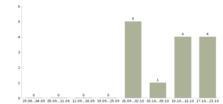 Работа техник связи в Магнитогорске - Число вакансий в Магнитогорске по специальности техник связи за 2 месяца