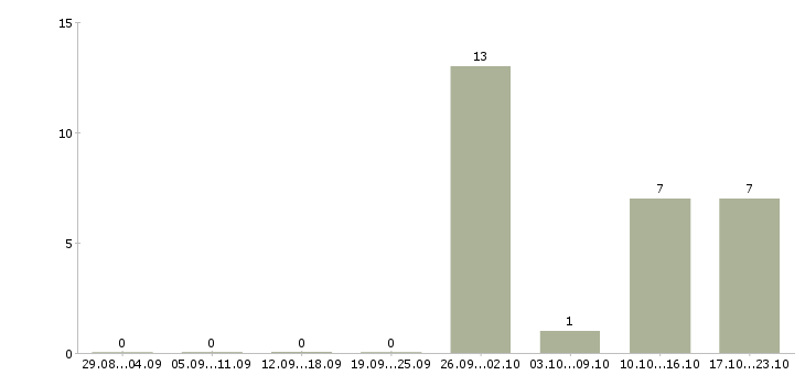 Работа кассир продавец в магазин в Одинцово - Число вакансий в Одинцово по специальности кассир продавец в магазин за 2 месяца