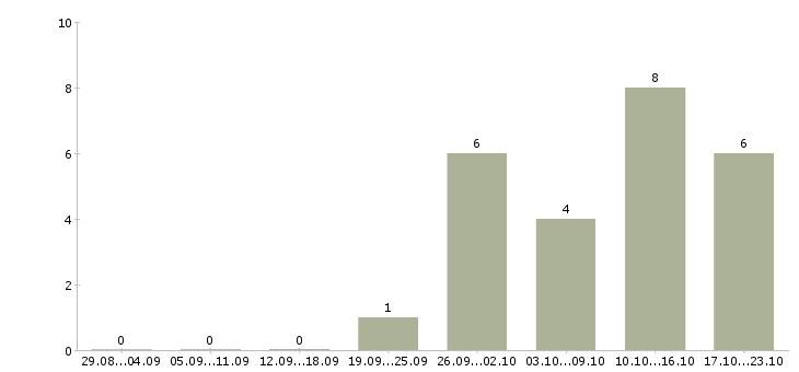 Работа старший специалист в Пензе - Число вакансий в Пензе по специальности старший специалист за 2 месяца