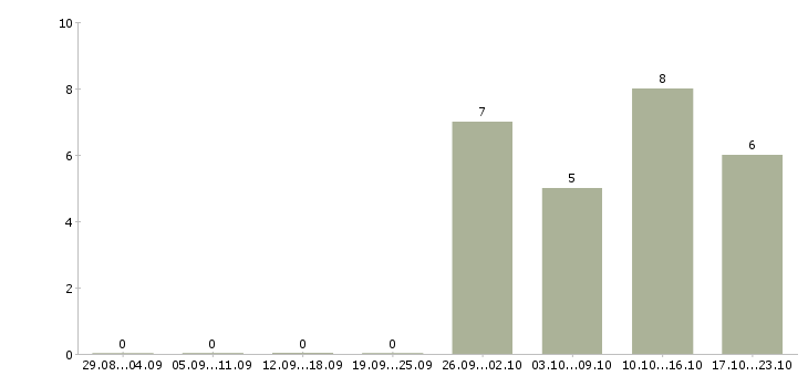 Работа технический персонал в Пензе - Число вакансий в Пензе по специальности технический персонал за 2 месяца
