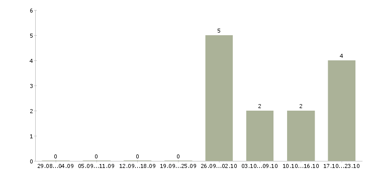 Работа кассир с опытом в Подольске - Число вакансий в Подольске по специальности кассир с опытом за 2 месяца