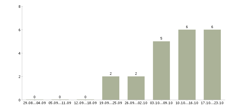 Работа требуется директор в Подольске - Число вакансий в Подольске по специальности требуется директор за 2 месяца